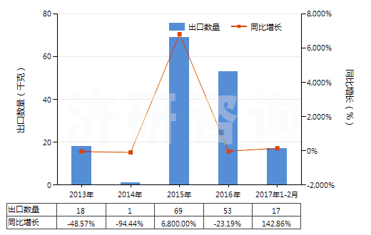 2013-2017年2月中國遺傳物質(zhì)和基因修飾生物體(HS30029040)出口量及增速統(tǒng)計